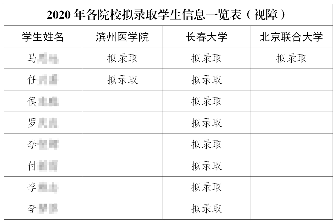 市特教中心視障學生高考再傳捷報