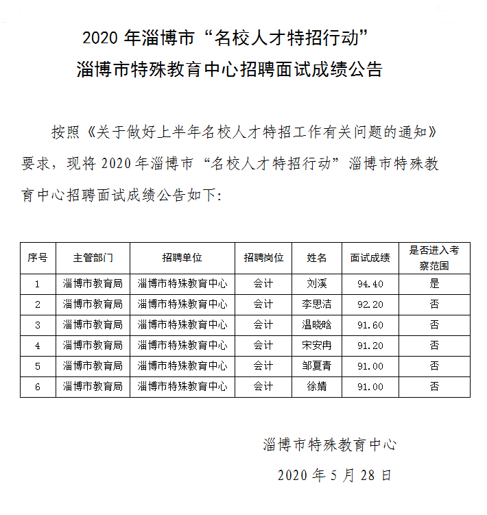 2020年淄博市“名校人才特招行動(dòng)” 淄博市特殊教育中心招聘面試成績(jī)公告